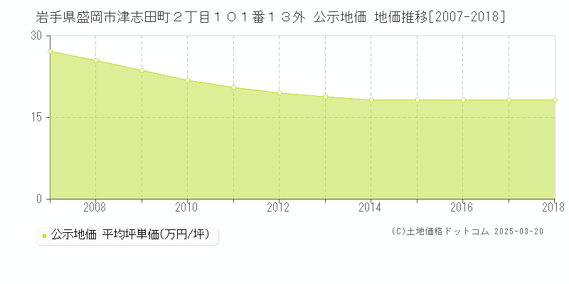 岩手県盛岡市津志田町２丁目１０１番１３外 公示地価 地価推移[2007-2018]