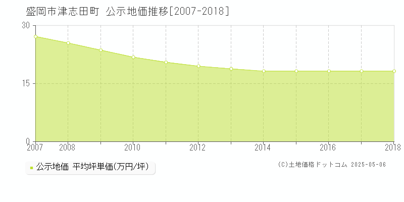 津志田町(盛岡市)の公示地価推移グラフ(坪単価)[2007-2018年]