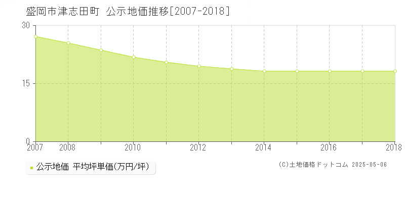 盛岡市津志田町の地価公示推移グラフ 