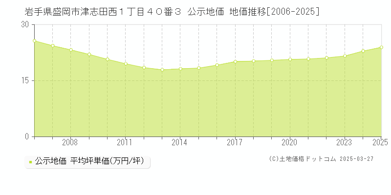 岩手県盛岡市津志田西１丁目４０番３ 公示地価 地価推移[2006-2025]