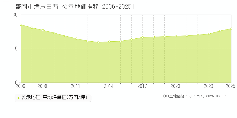 津志田西(盛岡市)の公示地価推移グラフ(坪単価)[2006-2025年]