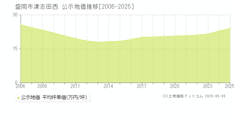 盛岡市津志田西の地価公示推移グラフ 