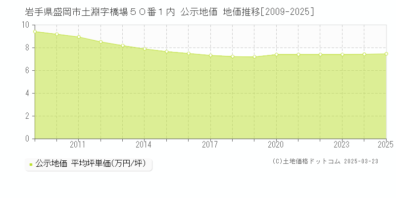 岩手県盛岡市土淵字橋場５０番１内 公示地価 地価推移[2009-2025]