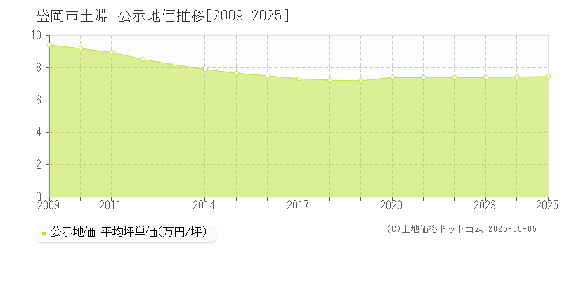 土淵(盛岡市)の公示地価推移グラフ(坪単価)[2009-2025年]