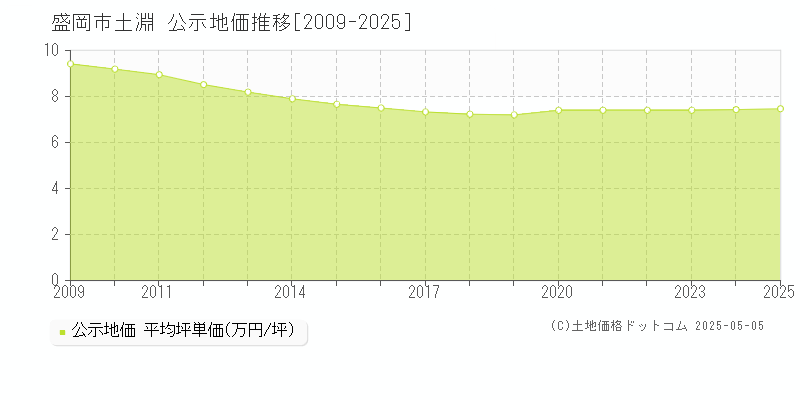 盛岡市土淵の地価公示推移グラフ 