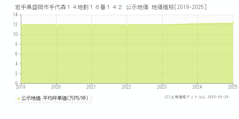 岩手県盛岡市手代森１４地割１６番１４２ 公示地価 地価推移[2019-2025]