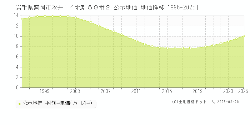 岩手県盛岡市永井１４地割５９番２ 公示地価 地価推移[1996-2025]