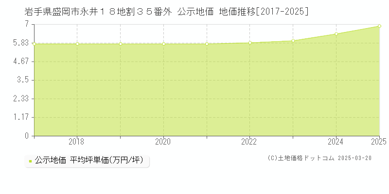 岩手県盛岡市永井１８地割３５番外 公示地価 地価推移[2017-2025]