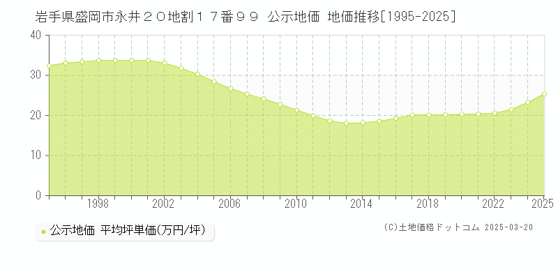岩手県盛岡市永井２０地割１７番９９ 公示地価 地価推移[1995-2025]
