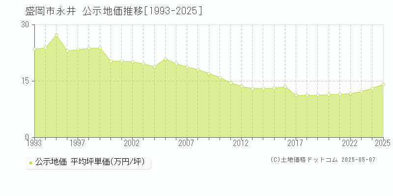 永井(盛岡市)の公示地価推移グラフ(坪単価)[1993-2025年]