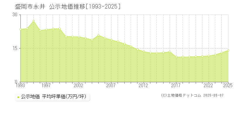 盛岡市永井の地価公示推移グラフ 