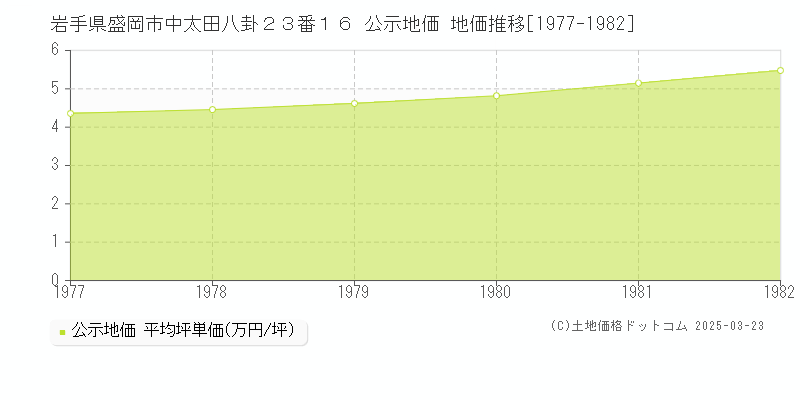 岩手県盛岡市中太田八卦２３番１６ 公示地価 地価推移[1977-1982]