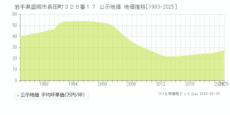 岩手県盛岡市長田町３２８番１７ 公示地価 地価推移[1983-2025]