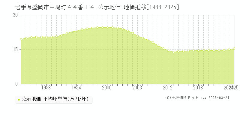 岩手県盛岡市中堤町４４番１４ 公示地価 地価推移[1983-2025]