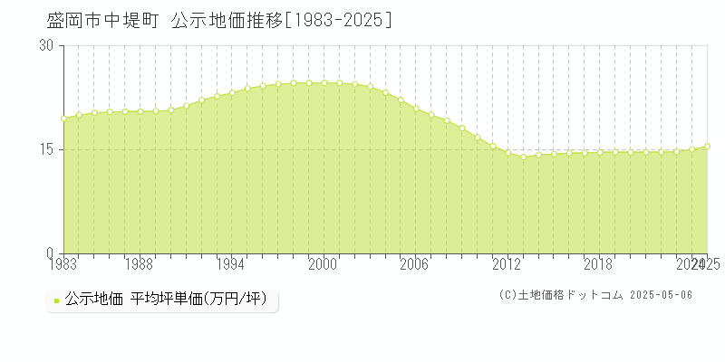 中堤町(盛岡市)の公示地価推移グラフ(坪単価)[1983-2025年]
