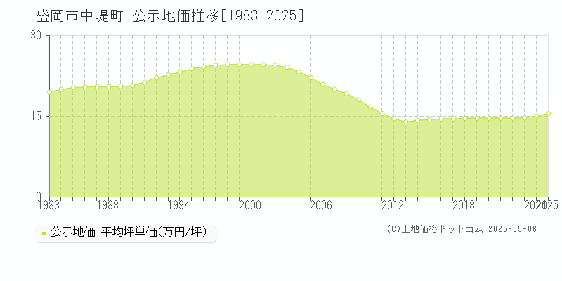 盛岡市中堤町の地価公示推移グラフ 