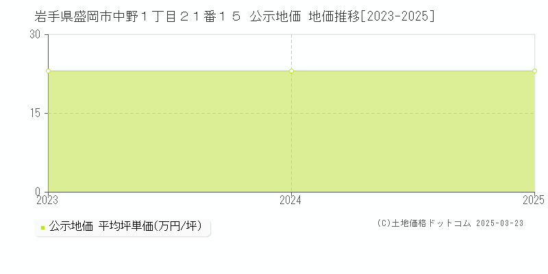 岩手県盛岡市中野１丁目２１番１５ 公示地価 地価推移[2023-2025]