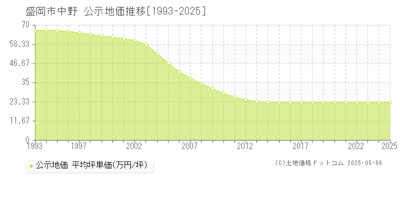 中野(盛岡市)の公示地価推移グラフ(坪単価)[1993-2025年]