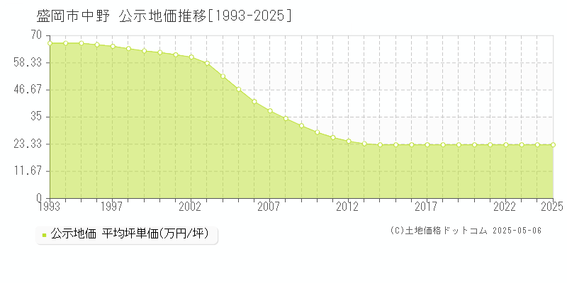 盛岡市中野の地価公示推移グラフ 