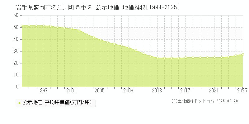 岩手県盛岡市名須川町５番２ 公示地価 地価推移[1994-2025]