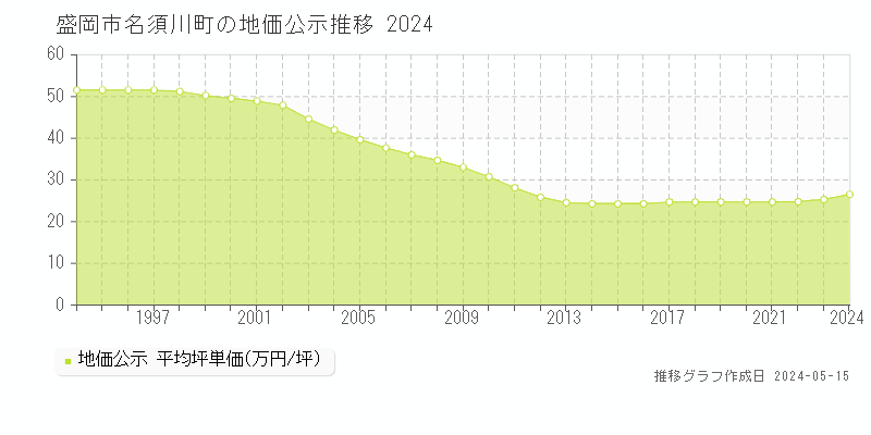盛岡市名須川町の地価公示推移グラフ 