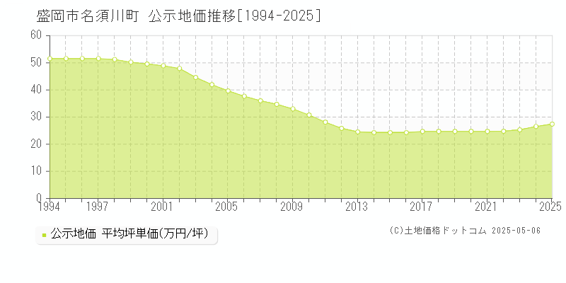名須川町(盛岡市)の公示地価推移グラフ(坪単価)[1994-2025年]