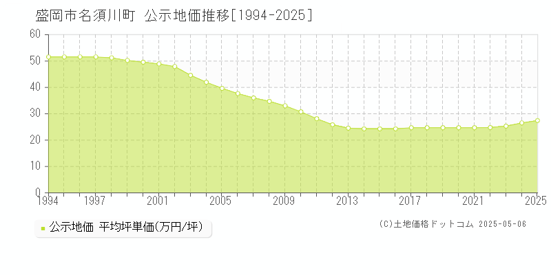 盛岡市名須川町の地価公示推移グラフ 