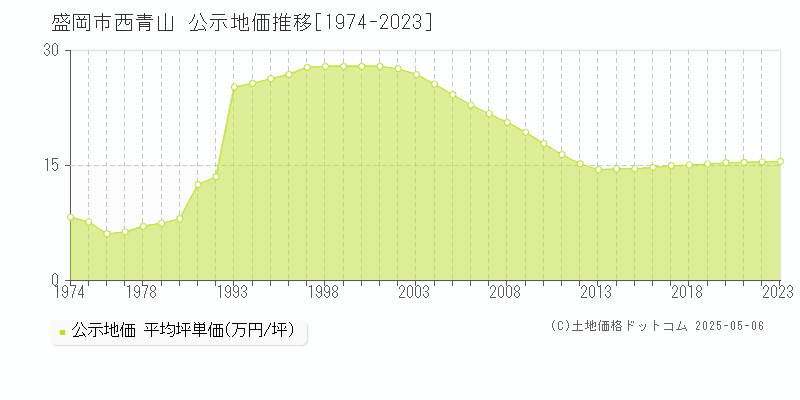 西青山(盛岡市)の公示地価推移グラフ(坪単価)[1974-2023年]