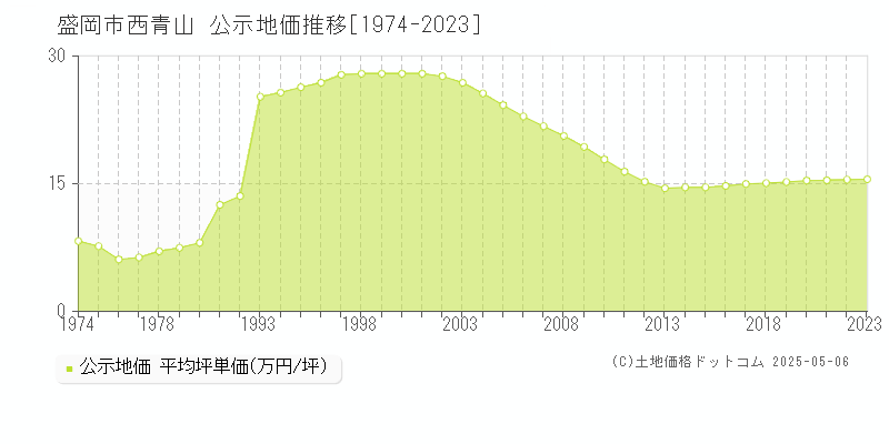 盛岡市西青山の地価公示推移グラフ 