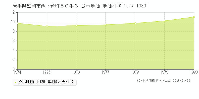 岩手県盛岡市西下台町８０番５ 公示地価 地価推移[1974-1980]