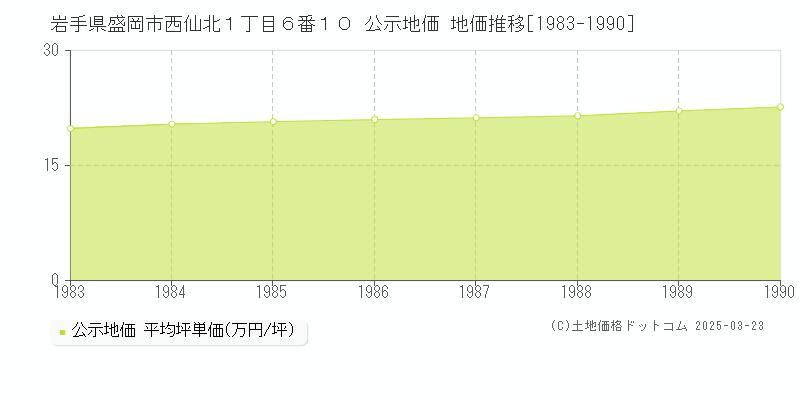 岩手県盛岡市西仙北１丁目６番１０ 公示地価 地価推移[1983-1990]