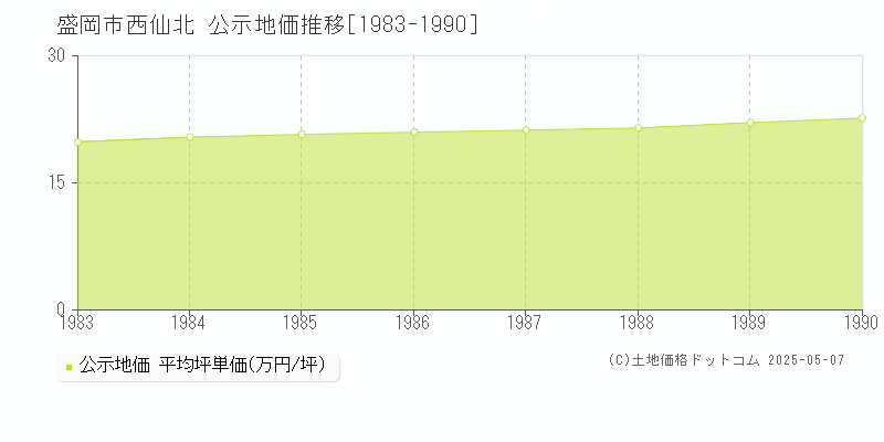 西仙北(盛岡市)の公示地価推移グラフ(坪単価)[1983-1990年]