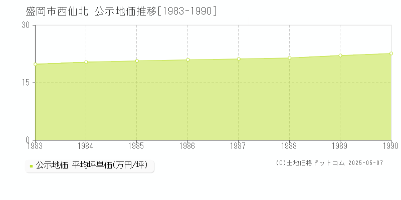 盛岡市西仙北の地価公示推移グラフ 