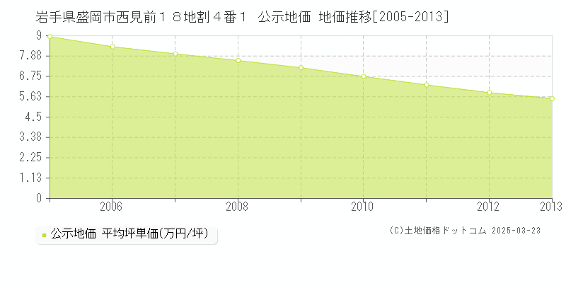 岩手県盛岡市西見前１８地割４番１ 公示地価 地価推移[2005-2013]
