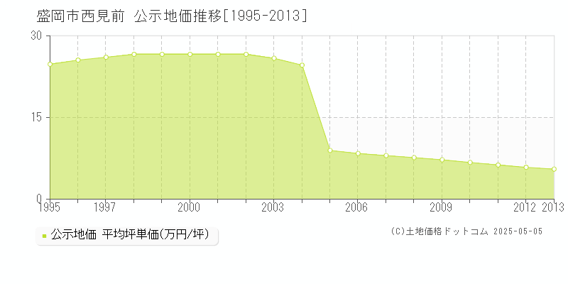 西見前(盛岡市)の公示地価推移グラフ(坪単価)[1995-2013年]