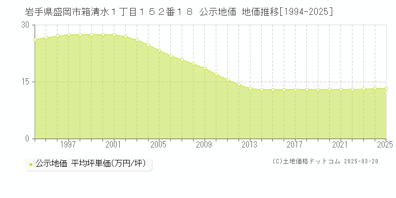 岩手県盛岡市箱清水１丁目１５２番１８ 公示地価 地価推移[1994-2025]