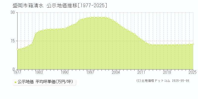箱清水(盛岡市)の公示地価推移グラフ(坪単価)[1977-2025年]