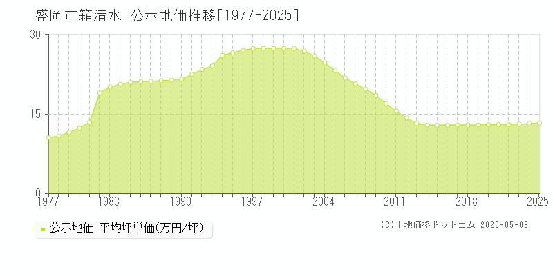 盛岡市箱清水の地価公示推移グラフ 