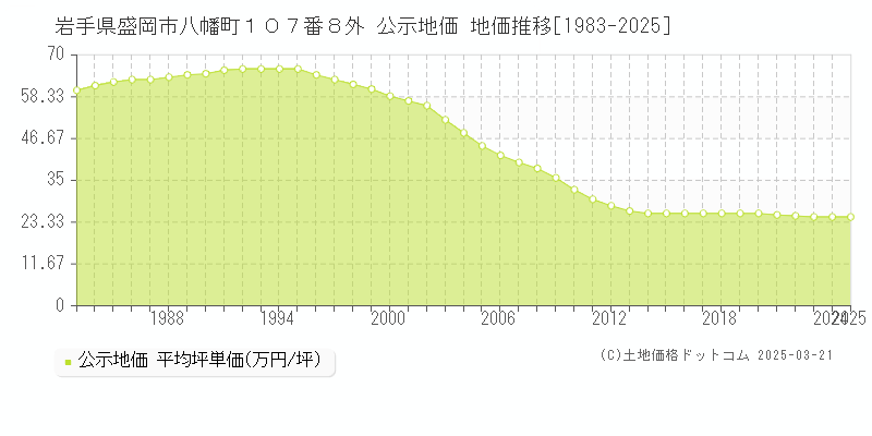 岩手県盛岡市八幡町１０７番８外 公示地価 地価推移[1983-2025]