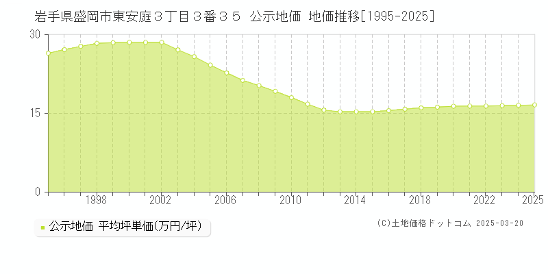 岩手県盛岡市東安庭３丁目３番３５ 公示地価 地価推移[1995-2025]