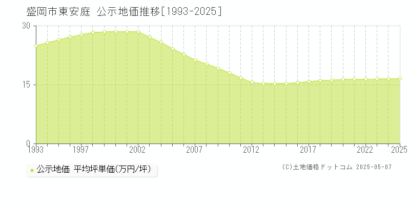 東安庭(盛岡市)の公示地価推移グラフ(坪単価)[1993-2025年]