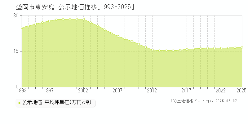 盛岡市東安庭の地価公示推移グラフ 