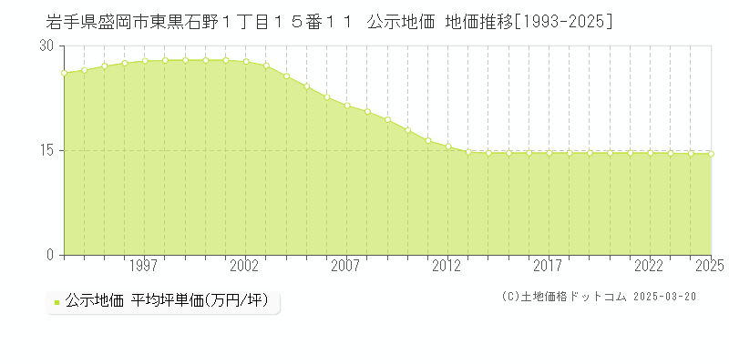岩手県盛岡市東黒石野１丁目１５番１１ 公示地価 地価推移[1993-2025]