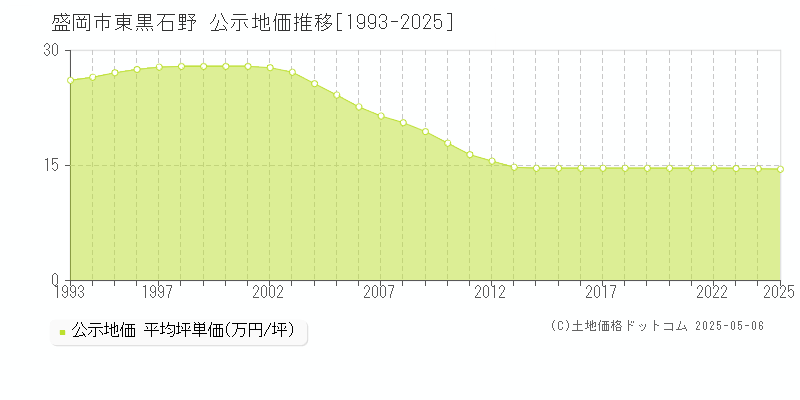東黒石野(盛岡市)の公示地価推移グラフ(坪単価)[1993-2025年]