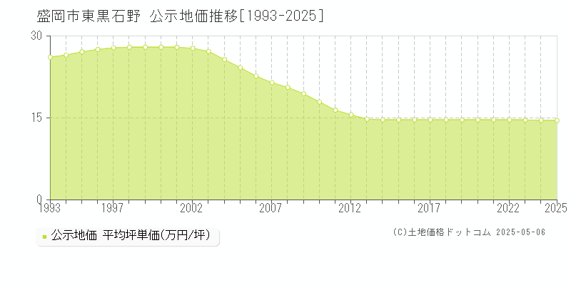 盛岡市東黒石野の地価公示推移グラフ 