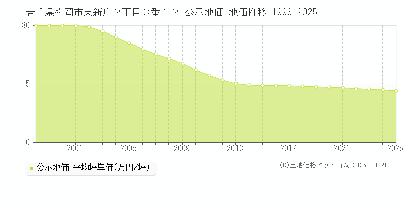岩手県盛岡市東新庄２丁目３番１２ 公示地価 地価推移[1998-2025]