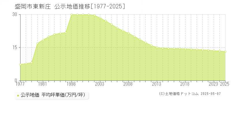 東新庄(盛岡市)の公示地価推移グラフ(坪単価)[1977-2025年]