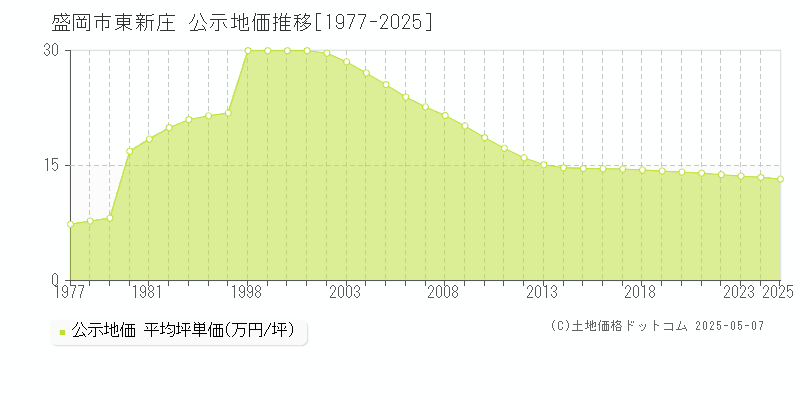 盛岡市東新庄の地価公示推移グラフ 