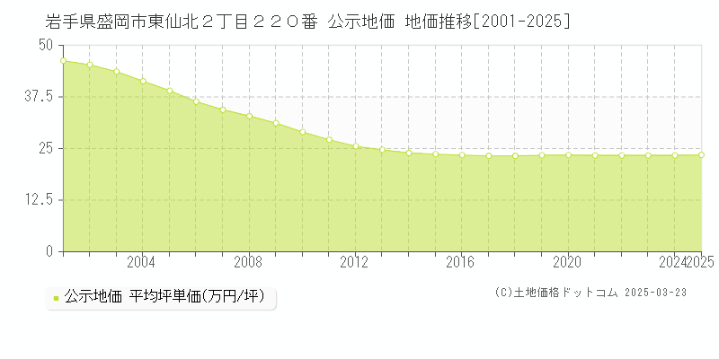 岩手県盛岡市東仙北２丁目２２０番 公示地価 地価推移[2001-2025]