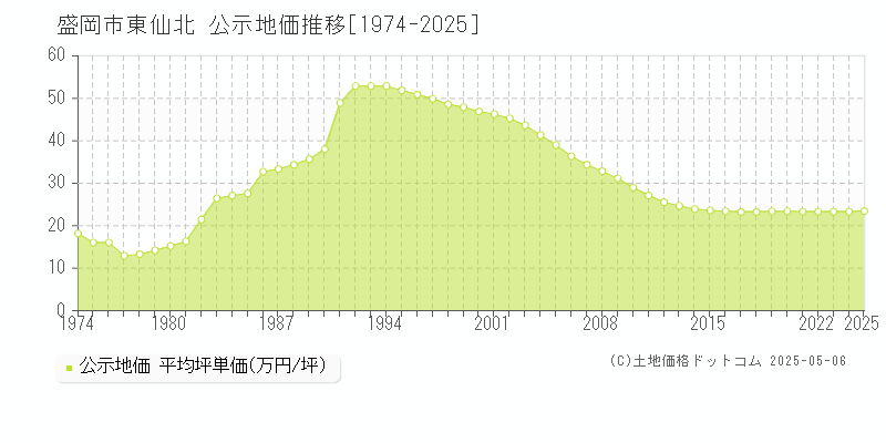東仙北(盛岡市)の公示地価推移グラフ(坪単価)[1974-2025年]